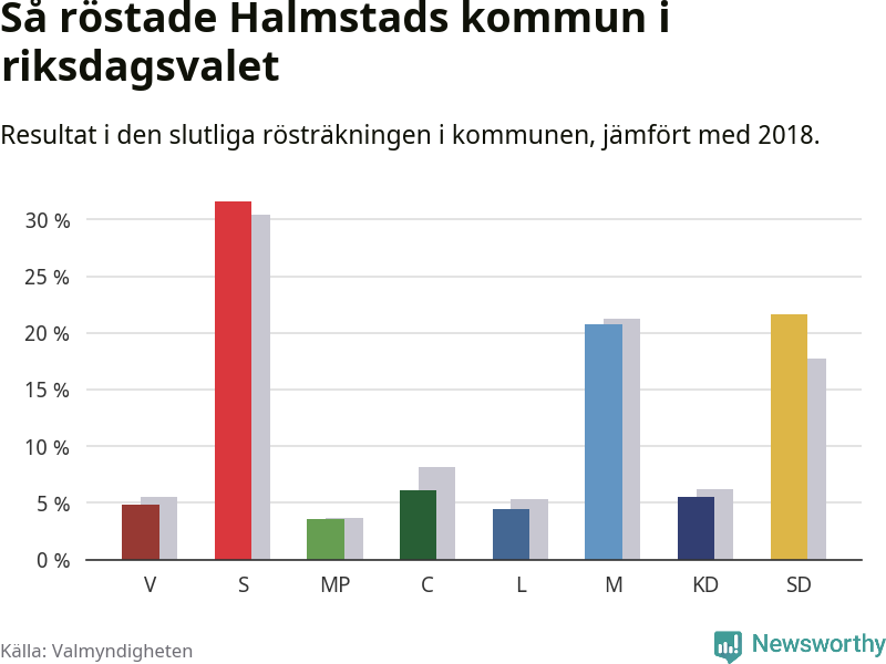 Graf: Så röstade Halmstads kommun i riksdagsvalet, jämfört med 2018