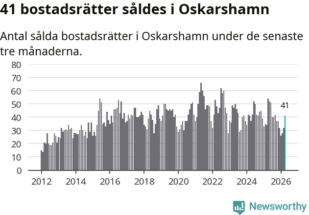 Graf: Antal sålda bostadsrätter i Oskarshamns kommun