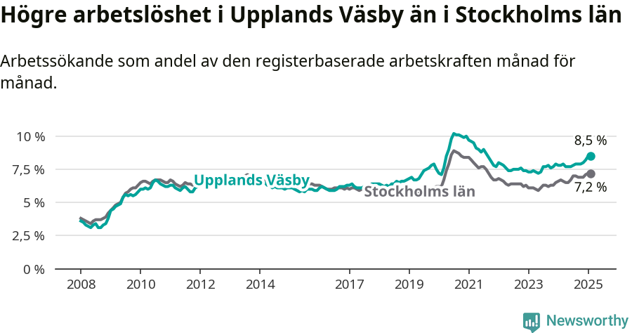 Graf: Arbetslöshet i Upplands Väsby kommun och Stockholms län