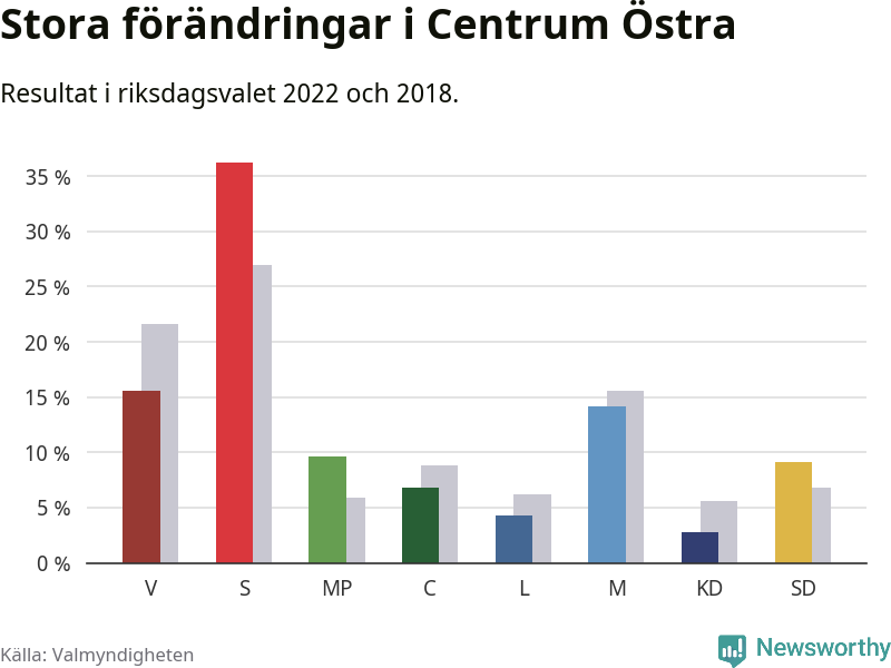 Partiernas resultat i Centrum Östra