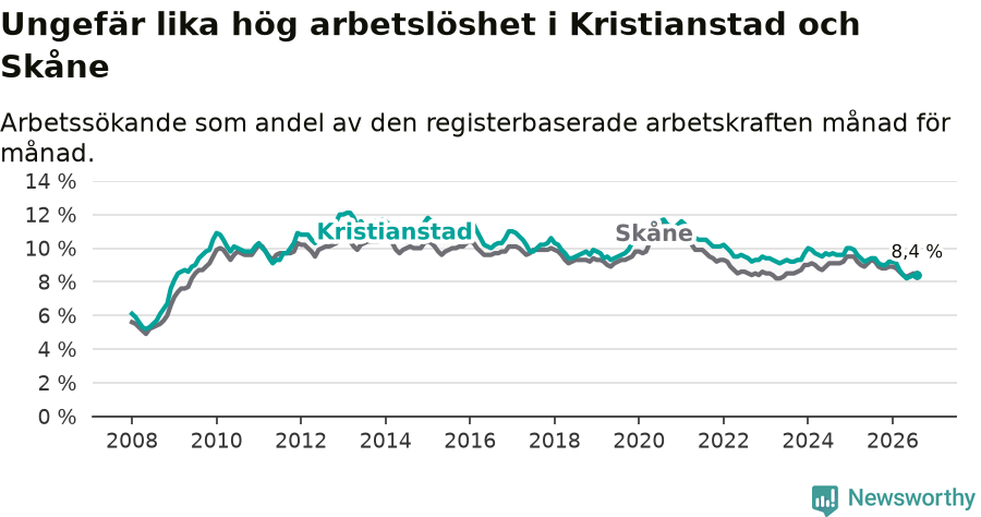 Graf: Arbetslöshet i Kristianstads kommun och Skåne län