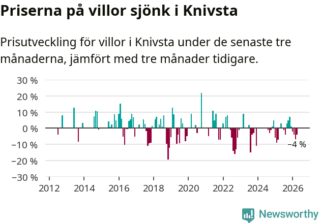 Graf: Prisutveckling för villor i Knivsta kommun