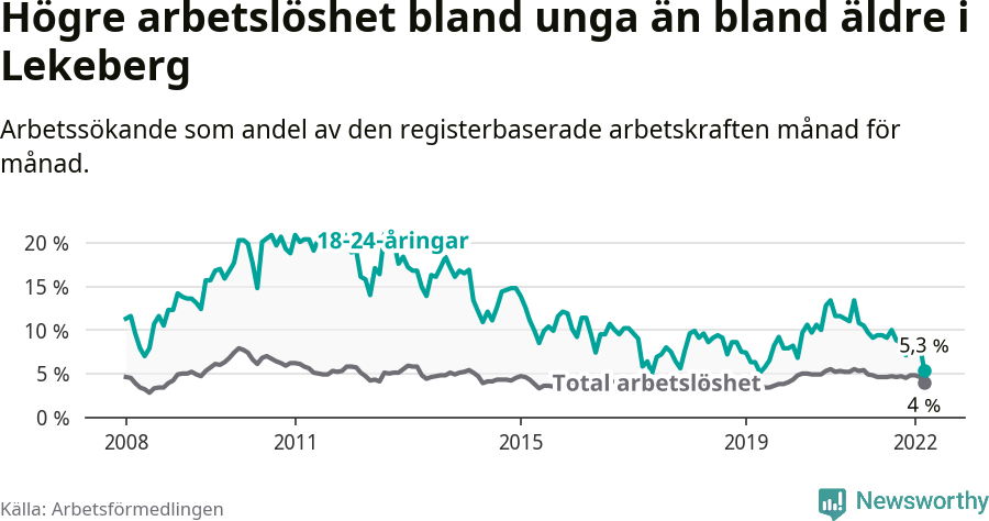 Graf: Skillnad i arbetslöshet mellan unga och hela befolkningen i Lekebergs kommun