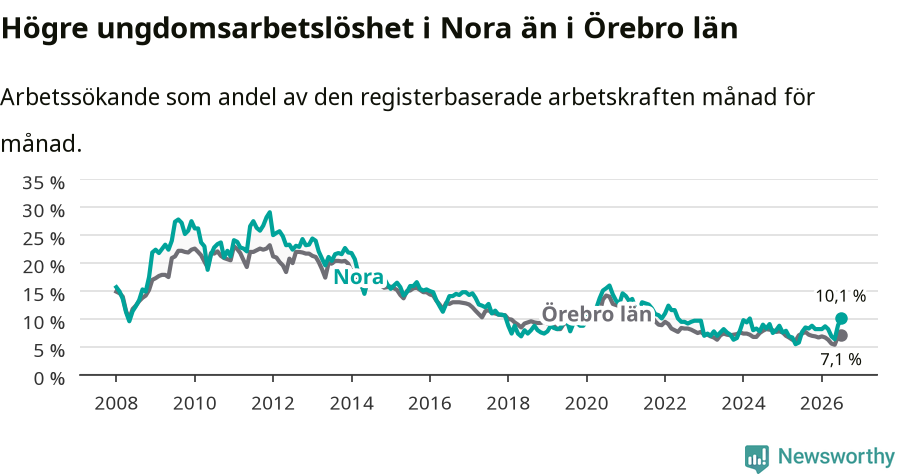 Graf: Arbetslöshet bland unga i Nora kommun och Örebro län