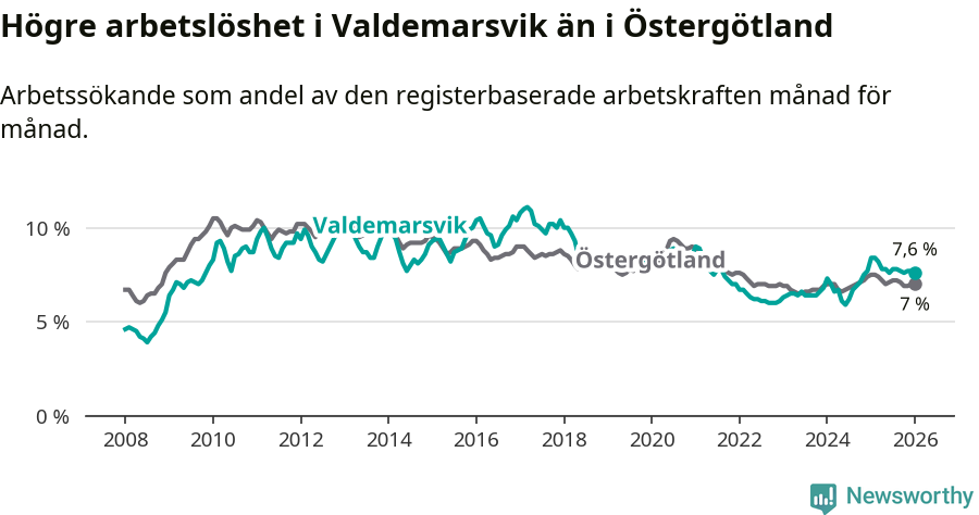 Graf: Arbetslöshet i Valdemarsviks kommun och Östergötlands län