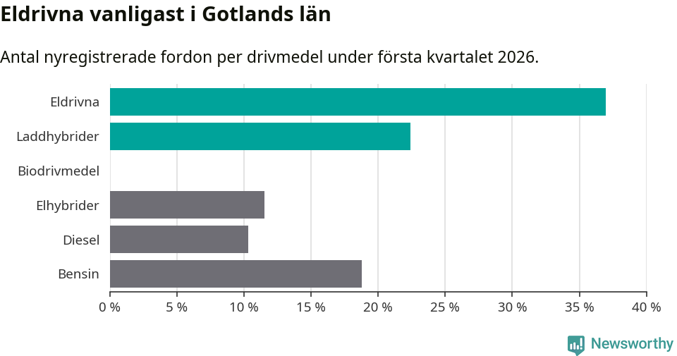 Graf: Antal nyregistrerade fordon per drivmedel