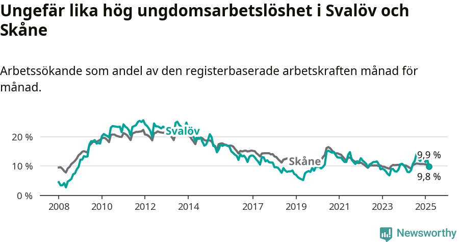 Graf: Arbetslöshet bland unga i Svalövs kommun och Skåne län
