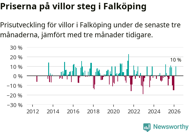 Graf: Prisutveckling för villor i Falköpings kommun