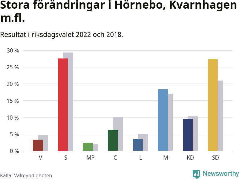 Partiernas resultat i Hörnebo, Kvarnhagen m.fl.