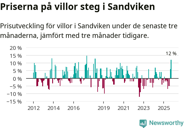 Graf: Prisutveckling för villor i Sandvikens kommun