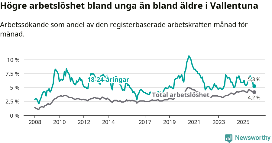 Graf: Skillnad i arbetslöshet mellan unga och hela befolkningen i Vallentuna kommun