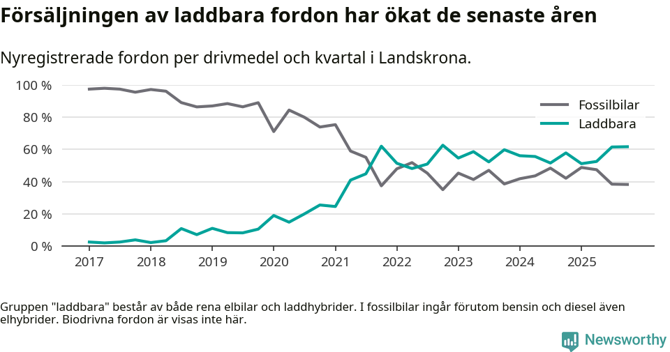 Graf: Andel laddbara bilar av alla nyregistreringar över tid