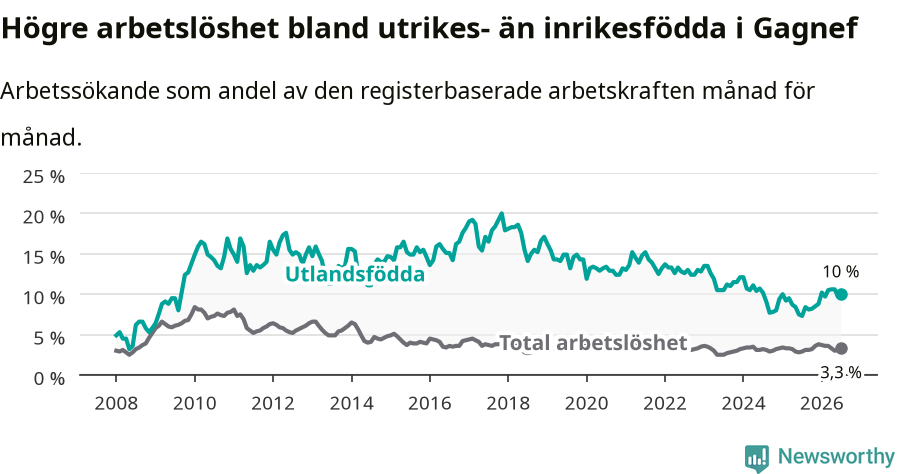 Graf: Skillnad i arbetslöshet mellan utrikesfödda och hela befolkningen i Gagnefs kommun