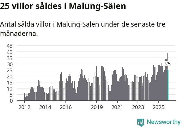 Graf: Antal sålda villor i Malung-Sälens kommun