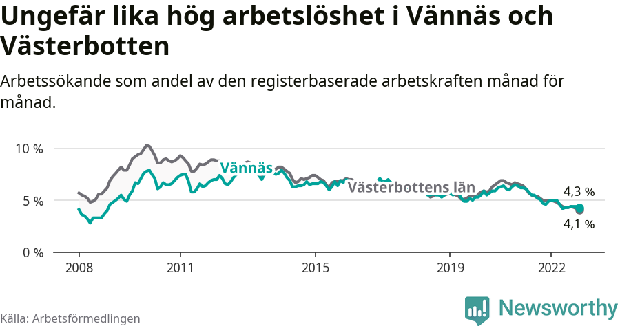 Graf: Arbetslöshet i Vännäs kommun och Västerbottens län