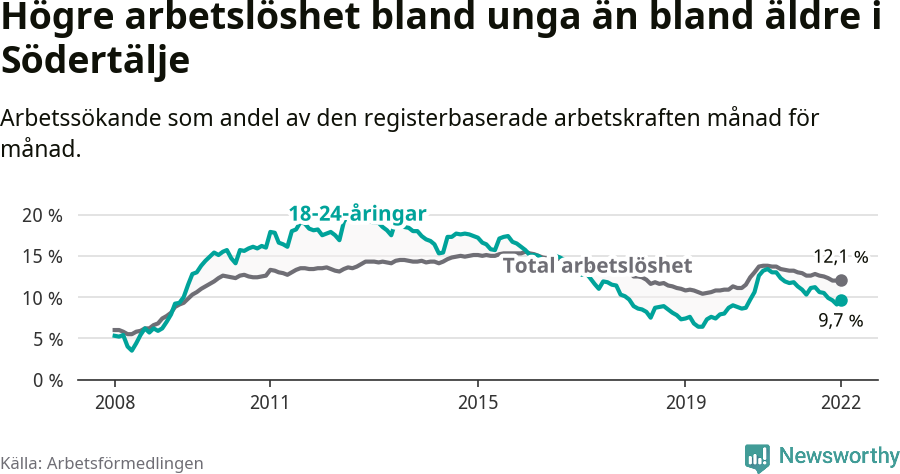 Graf: Skillnad i arbetslöshet mellan unga och hela befolkningen i Södertälje kommun
