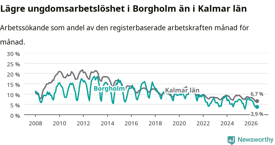 Graf: Arbetslöshet bland unga i Borgholms kommun och Kalmar län
