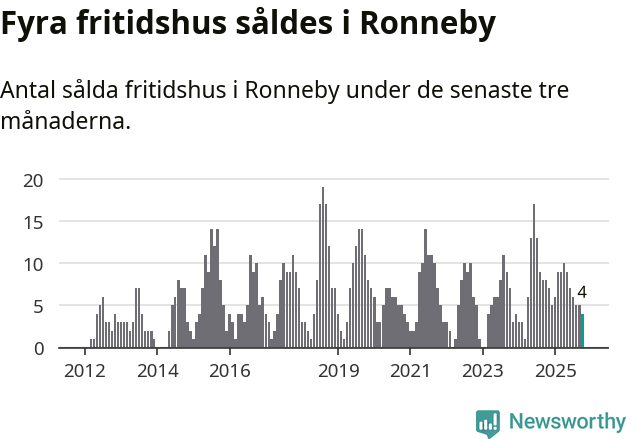 Graf: Antal sålda fritidshus i Ronneby kommun