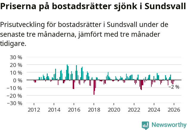 Graf: Prisutveckling för bostadsrätter i Sundsvalls kommun