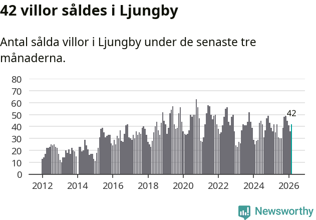 Graf: Antal sålda villor i Ljungby kommun