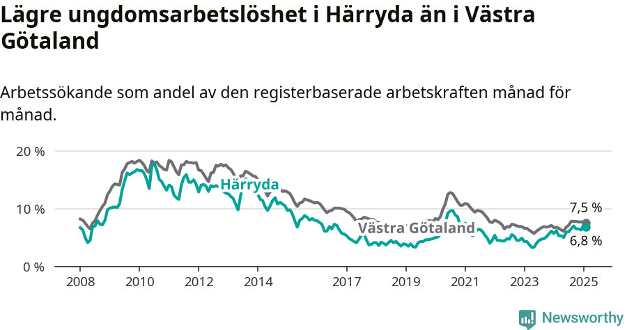 Graf: Arbetslöshet bland unga i Härryda kommun och Västra Götalands län