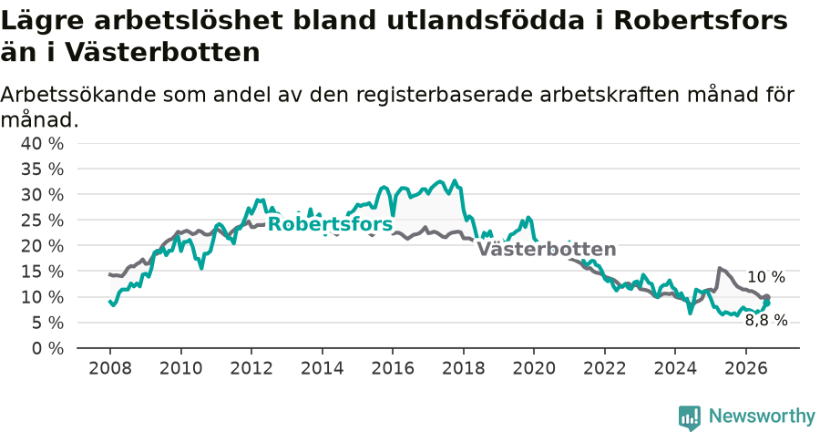 Graf: Arbetslöshet bland utrikesfödda i Robertsfors kommun och Västerbottens län