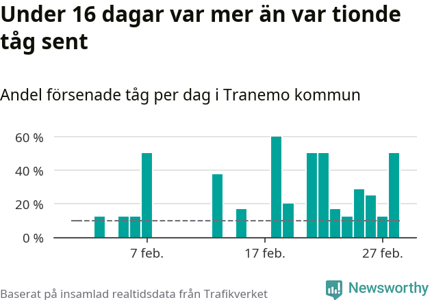 Stapeldiagram över andel försenade tåg per dag