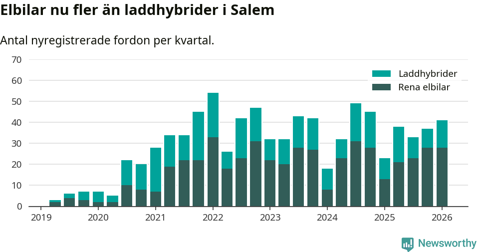 Graf: Antal nya laddhybrider och elbilar över tid