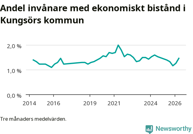 Graf över andelen biståndstagare per tremånadersperiod