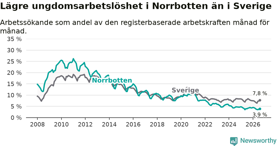 Graf: Arbetslöshet bland unga i Norrbottens län och Sverige
