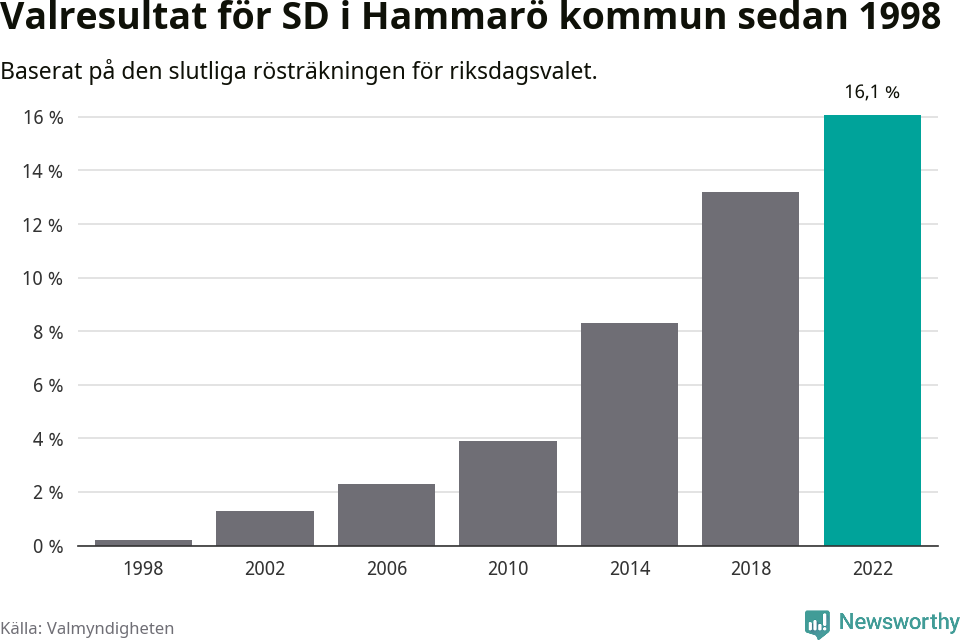 Sverigedemokraternas resultat över tid