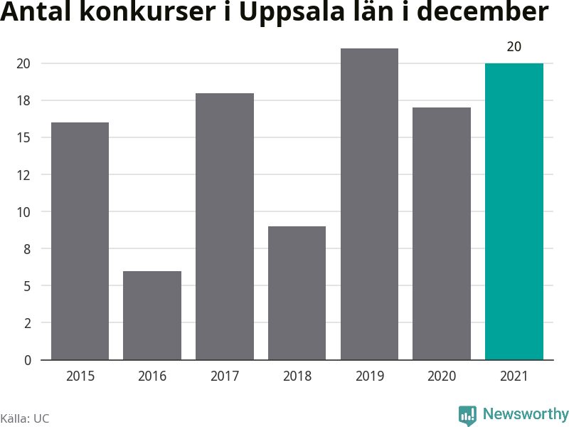 Graf: Antal konkurser i december år för år i Uppsala län