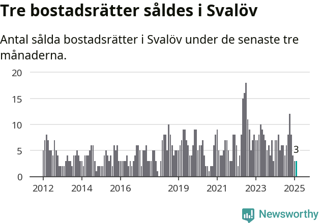 Graf: Antal sålda bostadsrätter i Svalövs kommun