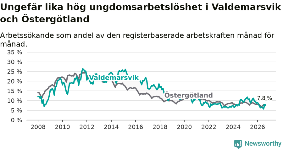 Graf: Arbetslöshet bland unga i Valdemarsviks kommun och Östergötlands län