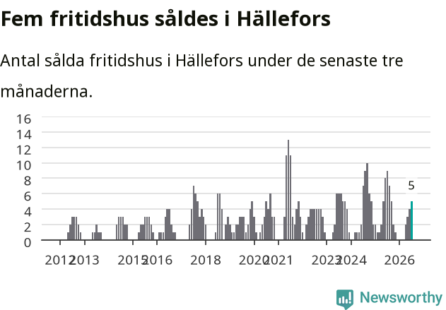 Graf: Antal sålda fritidshus i Hällefors kommun