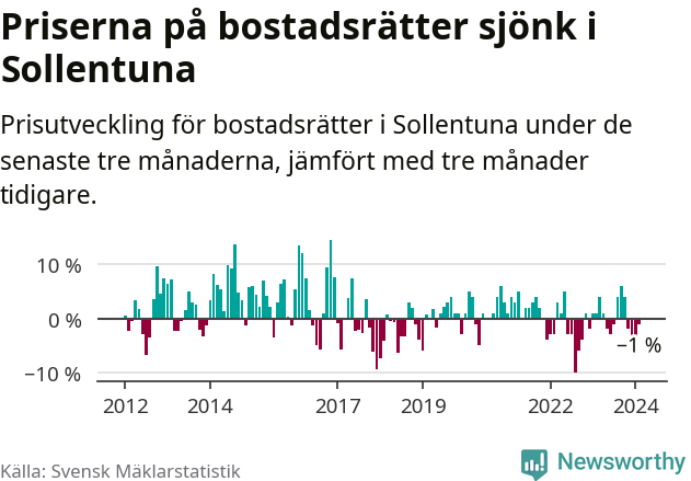 Graf: Prisutveckling för bostadsrätter i Sollentuna kommun