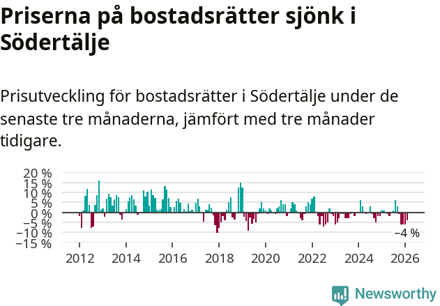Graf: Prisutveckling för bostadsrätter i Södertälje kommun