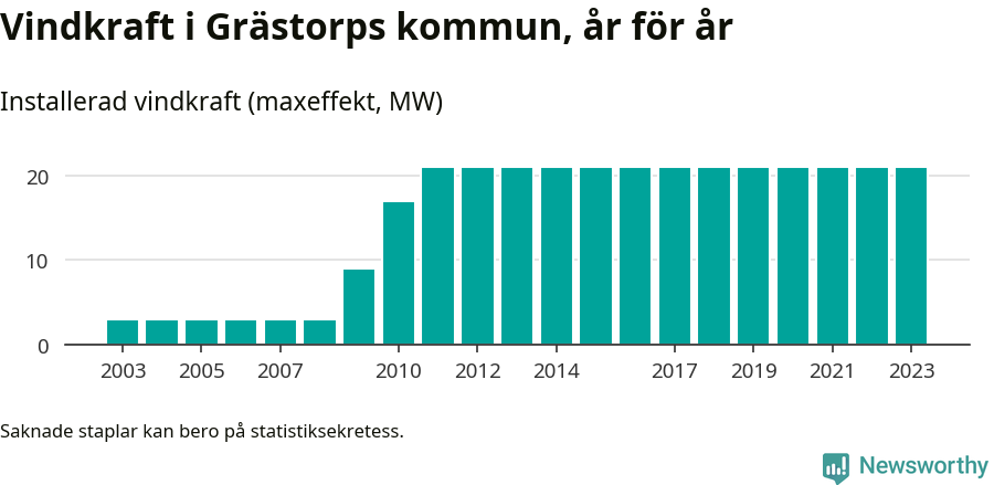 stapeldiagram som visar den totala installerade effekten från år till år.