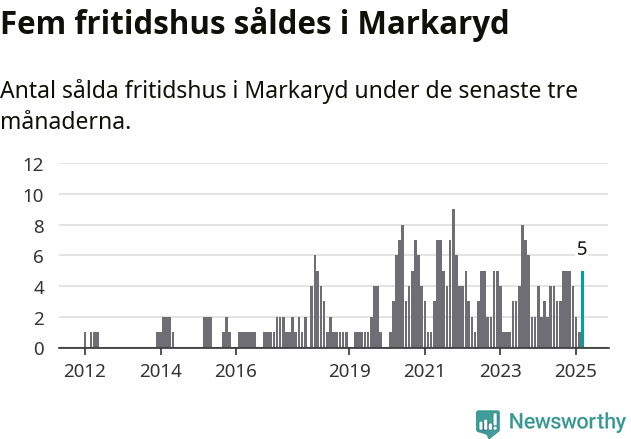 Graf: Antal sålda fritidshus i Markaryds kommun