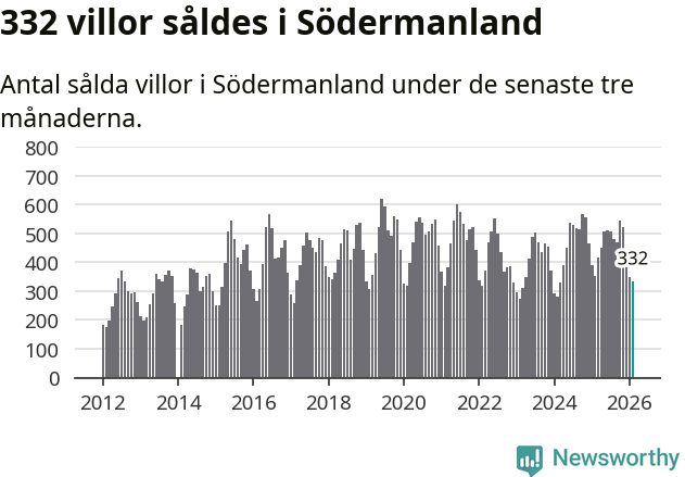 Graf: Antal sålda villor i Södermanlands län