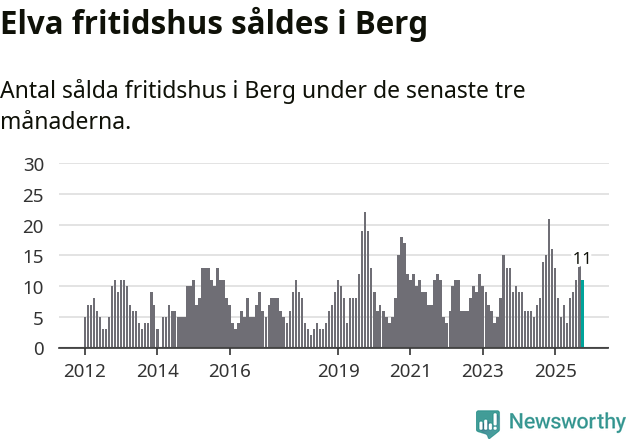 Graf: Antal sålda fritidshus i Bergs kommun