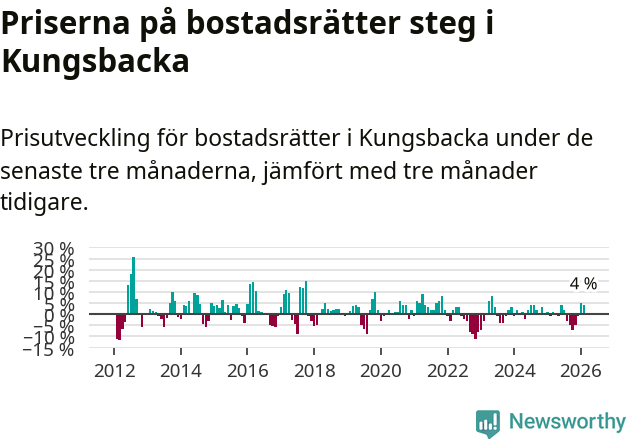 Graf: Prisutveckling för bostadsrätter i Kungsbacka kommun
