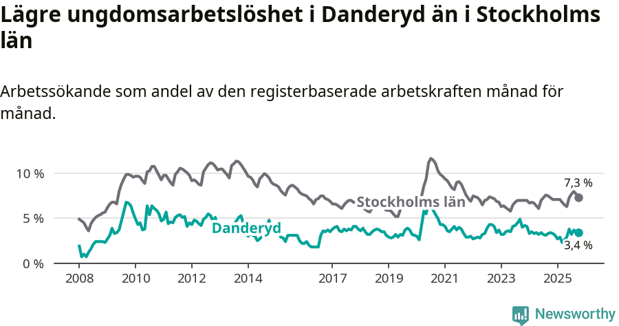 Graf: Arbetslöshet bland unga i Danderyds kommun och Stockholms län