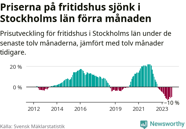 Graf: Prisutveckling för fritidshus i Stockholms län