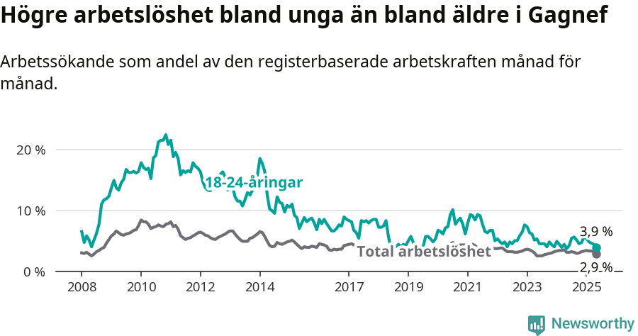 Graf: Skillnad i arbetslöshet mellan unga och hela befolkningen i Gagnefs kommun