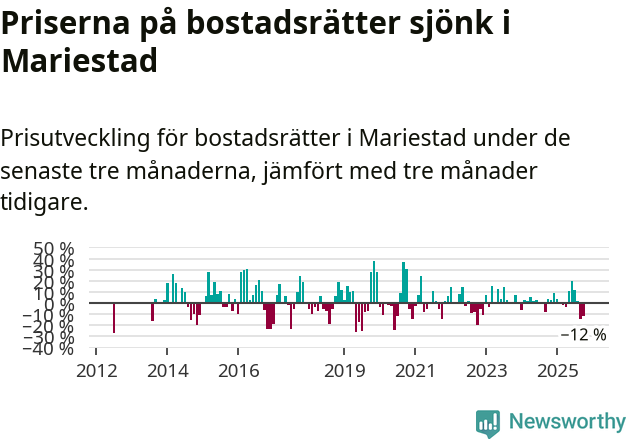 Graf: Prisutveckling för bostadsrätter i Mariestads kommun
