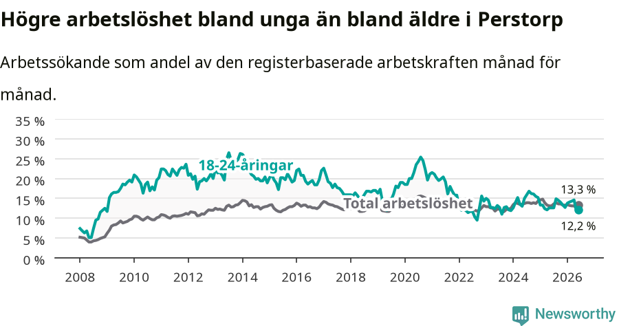 Graf: Skillnad i arbetslöshet mellan unga och hela befolkningen i Perstorps kommun