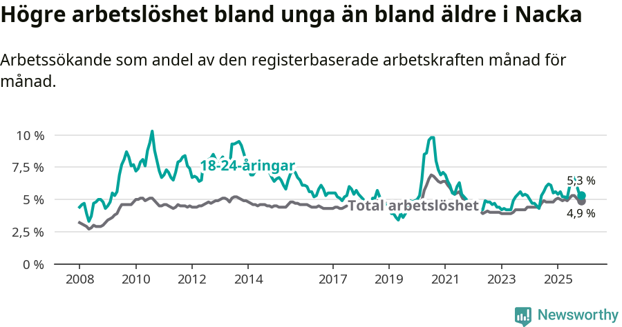 Graf: Skillnad i arbetslöshet mellan unga och hela befolkningen i Nacka kommun