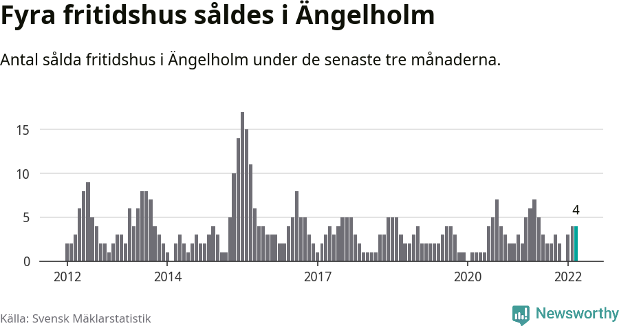 Graf: Antal sålda fritidshus i Ängelholms kommun