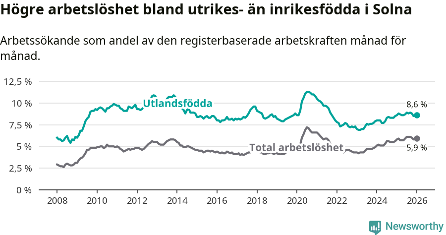 Graf: Skillnad i arbetslöshet mellan utrikesfödda och hela befolkningen i Solna kommun